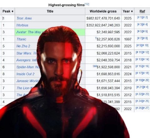 Highest-grossing films!' Peak Title Year Worldwide gross Ref i res 2025 $352,922,847,246,203 2022 Avatar The Way $2,340,992,595 2022 '$2,257,906,828 1997 2025 $2,215,690,000 Star 2015 Aveng Int $2,048