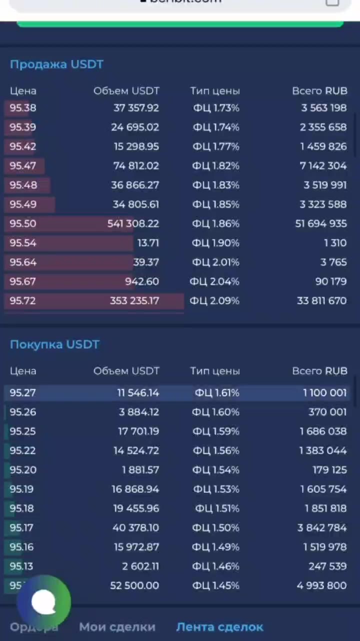 Цена Объем USDT Тип цены Всего RUB момепевым Пена Commo Орд-в Мои сделки Лента сделок Купить Продать e Сумма т Тинькофф... * Цена * Фильтр Т © KARTA_MOYA_NE_DROPA_ Тинькофф $ р BW новые рекомендации >