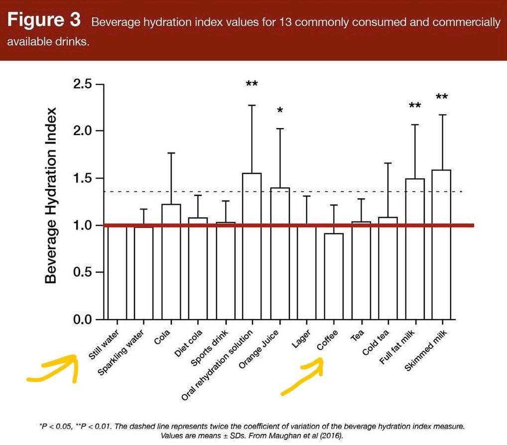 Figure 3 Beverage hydration index values for 13 commonly consumed and commercially available drinks. 2.5 5 2.0 с 1.5 .0 1 0.5 0.0 SSF о о 0.05, 0.01. The dashed line represents twice the coefficient o