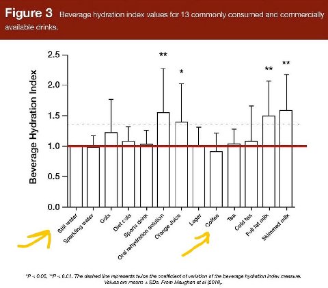 Figure 3 Beverage hydration index values for 13 commonly consumed and commercially available drinks. 2.5 5 2.0 с 1.5 .0 1 0.5 0.0 SSF о о 0.05, 0.01. The dashed line represents twice the coefficient o