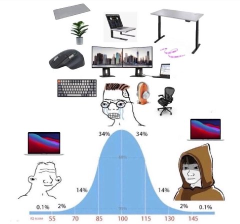 an 34%, 34% 14% 14% 0.1% 2% 2% 0.1% score 55 70 85 100 115 130 145