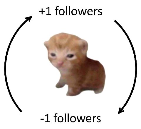 +1 followers -1 followers