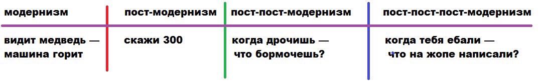 модернизм пост-модернизм пост-пост-модернизм пост-пост-пост-модернизм видит медведь скажи 300 когда дрочишь когда тебя ебали машина горит что бормочешь? что на жопе написали?