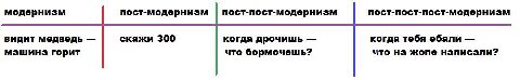 модернизм пост-модернизм пост-пост-модернизм пост-пост-пост-модернизм видит медведь скажи 300 когда дрочишь когда тебя ебали машина горит что бормочешь? что на жопе написали?
