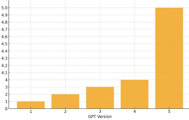 5.0 4.9 4.8 4.7 4.6 4.5 4.4 4.3 4.2 4.1 3 GPT Version