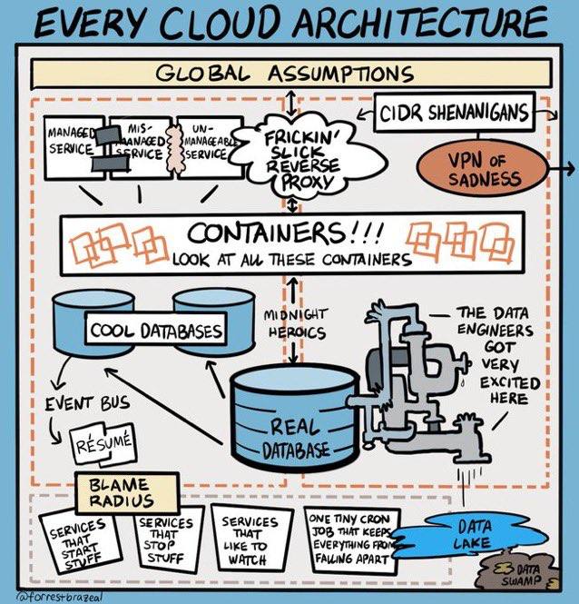 EVERY CLOUD ARCHITECTURE ASSUMPTIONS mis FRICKIN’ RVICE VERSE OXY 1 MIDNIGHT THE DATA ENGINEERS GOT very EXCITED HERE EVENT 615 ONE TINY CRON SERVICES SERVICES ЗОБ HAT SToP STUFF UKE TO EVERYTHING FAL