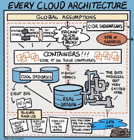 EVERY CLOUD ARCHITECTURE ASSUMPTIONS mis FRICKIN’ RVICE VERSE OXY 1 MIDNIGHT THE DATA ENGINEERS GOT very EXCITED HERE EVENT 615 ONE TINY CRON SERVICES SERVICES ЗОБ HAT SToP STUFF UKE TO EVERYTHING FAL