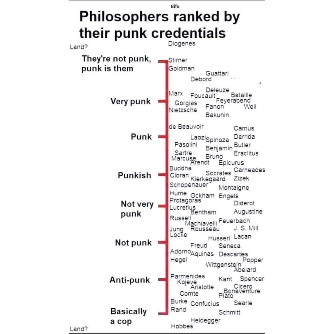 Bifo Philosophers ranked their punk credentials Land? Diogenes They're not punk, timer punk is them oldman Debord Guattari Marx Foucaul Bataille Feyerabend Very punk orgias Fanon Weil Nietzsche Bakuni