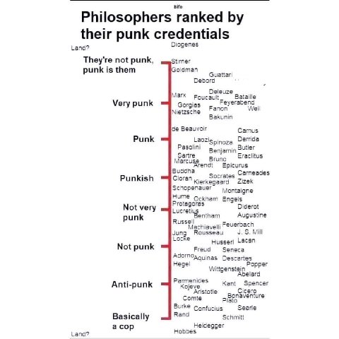 Bifo Philosophers ranked their punk credentials Land? Diogenes They're not punk, timer punk is them oldman Debord Guattari Marx Foucaul Bataille Feyerabend Very punk orgias Fanon Weil Nietzsche Bakuni