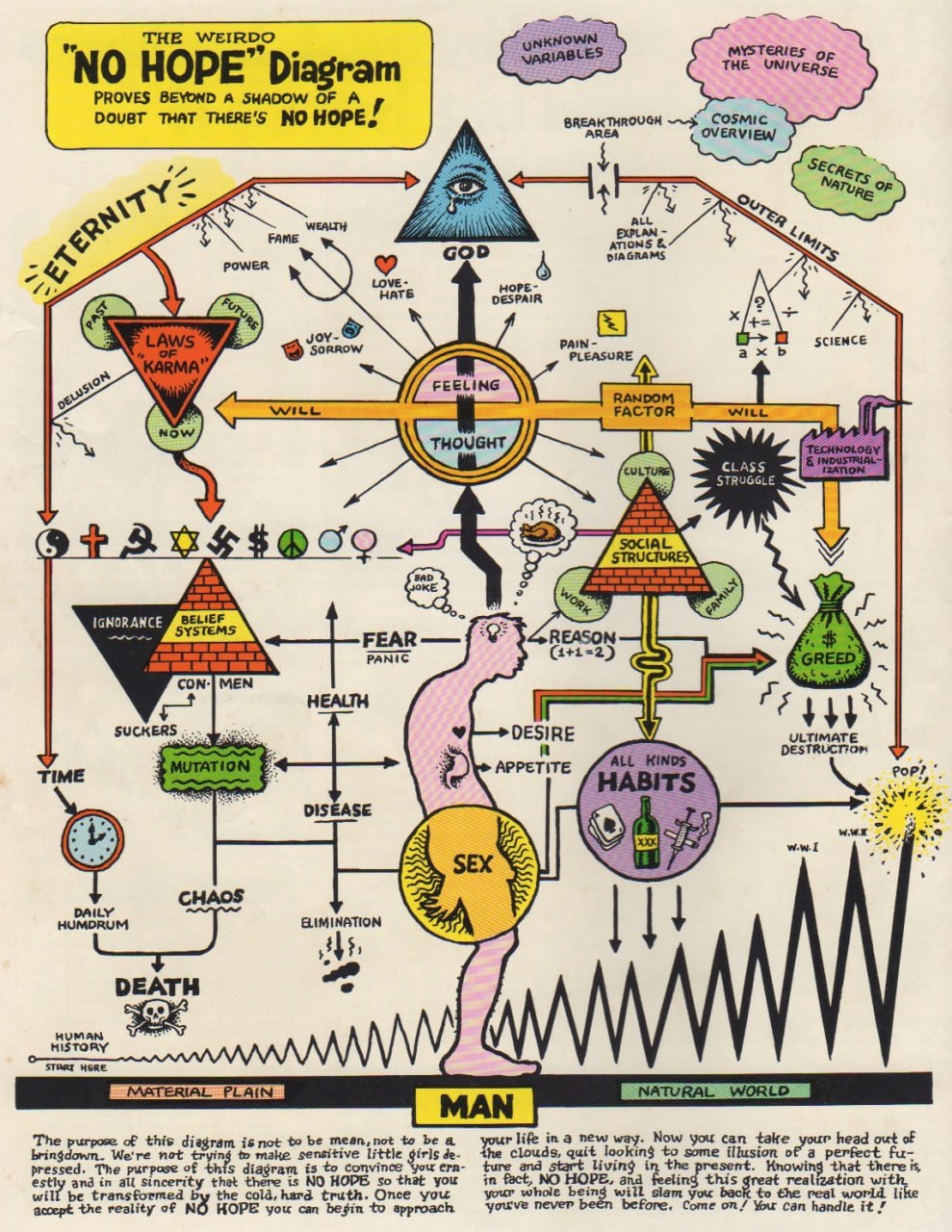THE WEIRDO 77 me of NO HOPE’ Diagram HE PROVES BEYOND A SHADOW OF роувт THAT BREAKTHROUGH ‘AREA, OVERVIEW 4 7 Я FAME EXPLAN 4 DIAGRAMS 2% 24 Hare DESPAIR 2 sorrow VAN science Wie У a, IGNORANCE у REAS