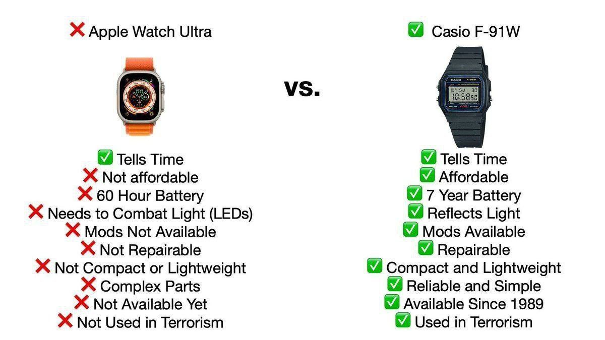 Apple Watch Ultra Casio Tells Time Tells Time Not affordable Affordable 60 Hour Battery 7 Year Battery Needs to Combat Light (LEDs) Reflects Light Mods Not Available Mods Available Not Repairable Repa