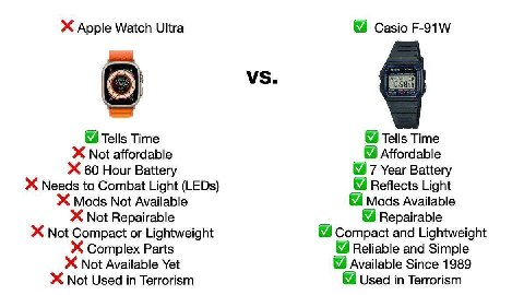 Apple Watch Ultra Casio Tells Time Tells Time Not affordable Affordable 60 Hour Battery 7 Year Battery Needs to Combat Light (LEDs) Reflects Light Mods Not Available Mods Available Not Repairable Repa