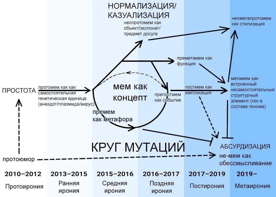 НОРМАЛИЗАЦИЯ/ КАЗУАЛИЗАЦИЯ неометапротомем неопротомем как как стилизация объект/экспонат/ предмет досуга преметамем как 7 метамем как встроенный мем как несамостоятельный препостмем постмем как струк