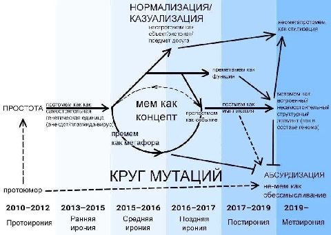 НОРМАЛИЗАЦИЯ/ КАЗУАЛИЗАЦИЯ неометапротомем неопротомем как как стилизация объект/экспонат/ предмет досуга преметамем как 7 метамем как встроенный мем как несамостоятельный препостмем постмем как струк