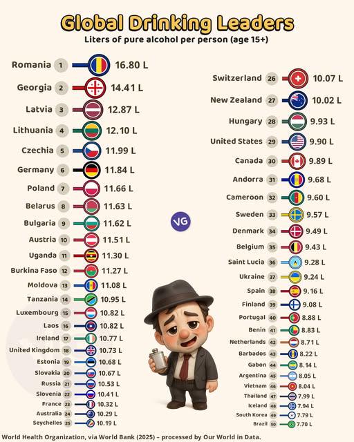 о о Leaders Liters of pure alcohol рег person (age 15+) Romania 1 16.80 Switzerland 26 10.07 Georgia 2 New Zealand 27 10.02 Latvia 3 12.87 Hungary 28 9.93 1 Lithuania 12.10 United States 29 Czechia 5 