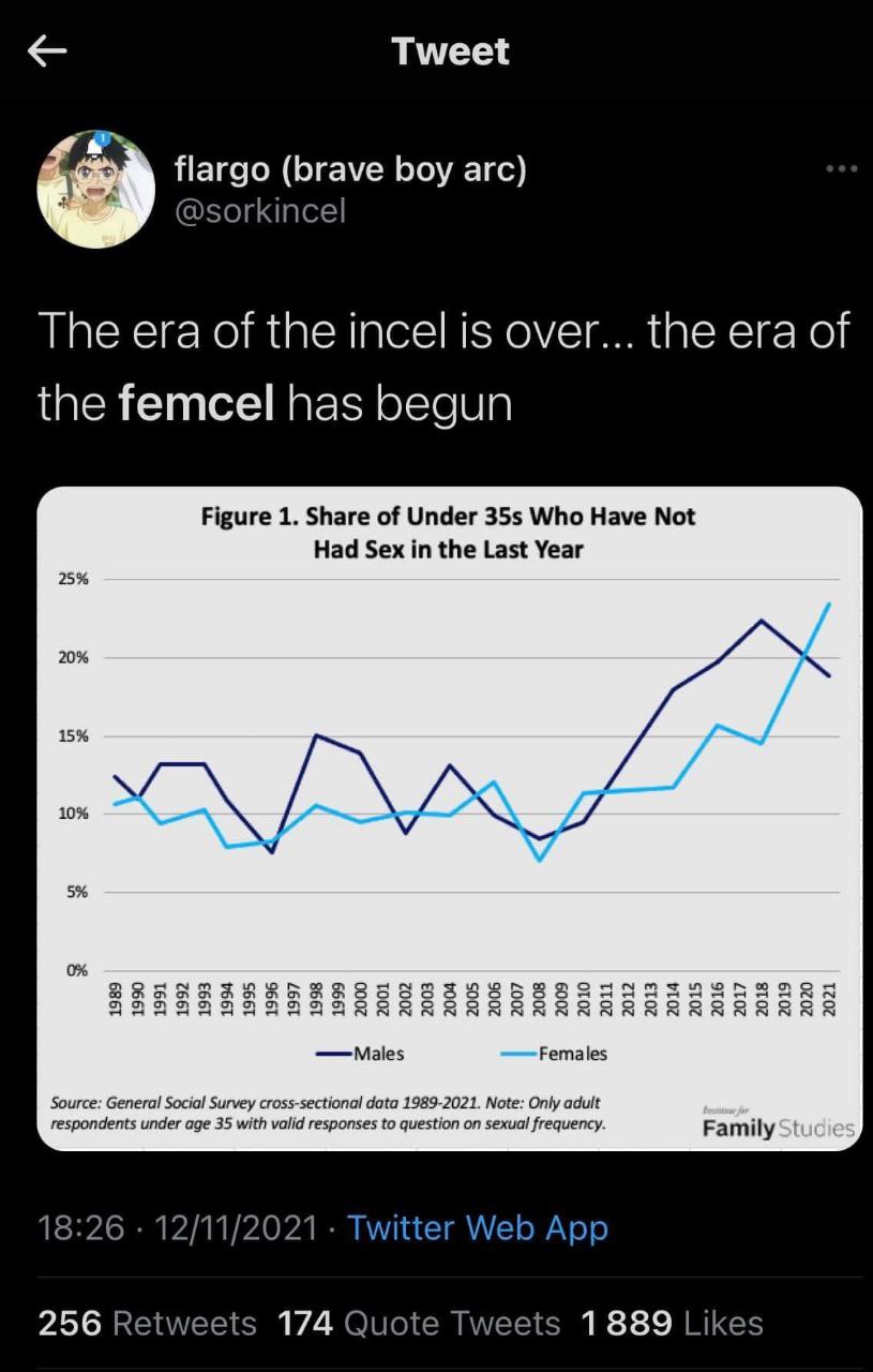 Tweet flargo (brave boy arc) @sorkincel The era of the incel is over the era of the femcel has begun Figure 1. Share of Under Who Have Not Had Sex in the Last Year 25% 20% 15% 10% 5% nnn чат a 8 осо a
