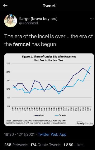 Tweet flargo (brave boy arc) @sorkincel The era of the incel is over the era of the femcel has begun Figure 1. Share of Under Who Have Not Had Sex in the Last Year 25% 20% 15% 10% 5% nnn чат a 8 осо a