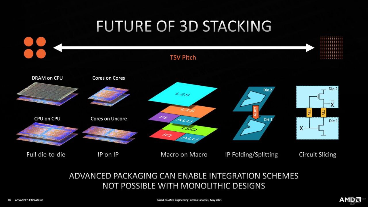 FUTURE OF STACKING TSV Pitch DRAM on CPU Cores on Cores Cores Uncore CPU CPU Full die-to-die on Macro on Macro Folding/Splitting Circuit Slicing ADVANCED PACKAGING CAN ENABLE INTEGRATION SCHEMES NOT P