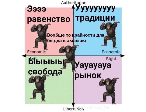 Ээээ равенств о Вообще то крайности быдла Я Economic- Economic Right Ыыыыь ауауауа свобода рынок