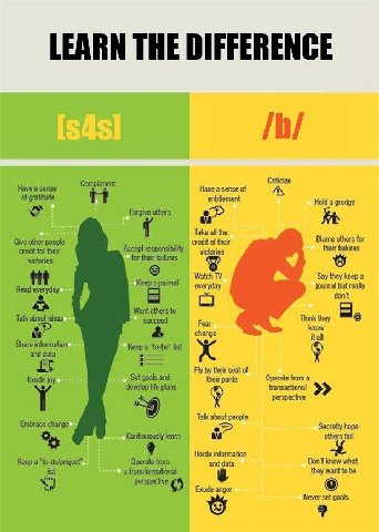 LEARN THE DIFFERENCE ment Criticize Have а Have a sense of of gratitude Hold a grudge Forgive others Take all the Give other people credit of their Blame others for credit for their Accept responsibil