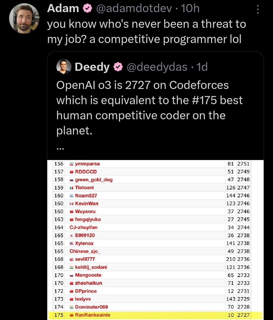 Adam @adamdotdev you know who's never been а threat to my job? a competitive programmer lol Deedy @deedydas OpenAl 03 is 2727 on Codeforces which is equivalent to the #175 best human competitive coder