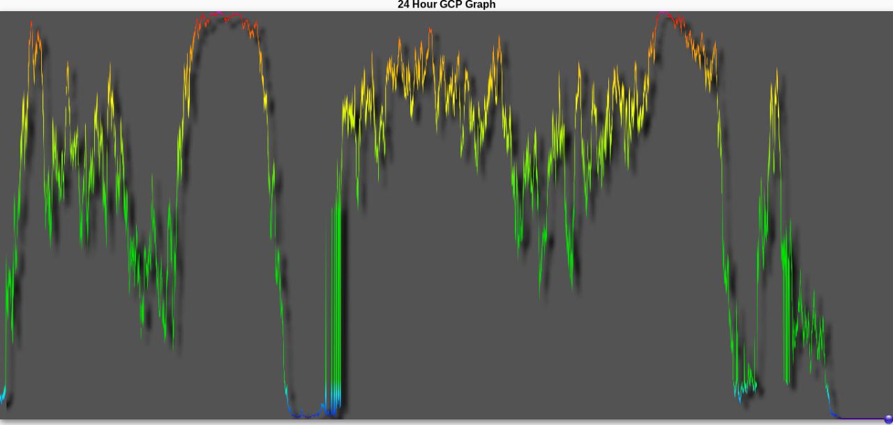 Next step: smoke a lot of meth and try to find correlation between dot and errors in internet