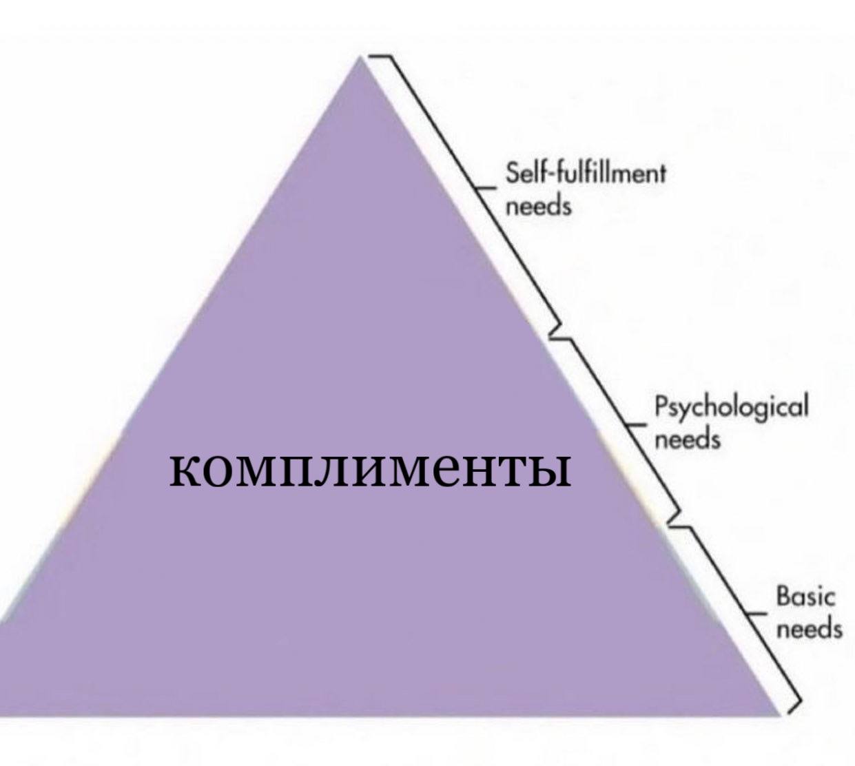 Self-fulfillment needs Psychological needs Basic needs