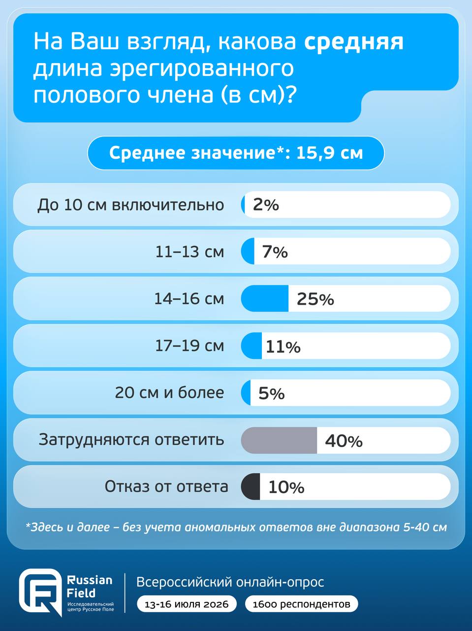 На Ваш взгляд, какова средняя длина эрегированного полового члена (в Среднее значение*: 15,9 До 10 включительно (2% @7% 25% @11% 20 и более 5% Затрудняются ответить 40% Отказ от ответа 10% *Здесь и да