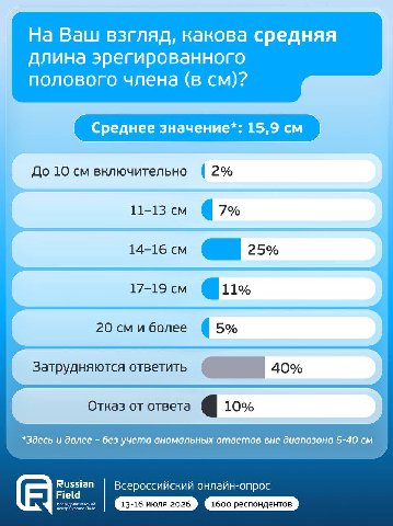 На Ваш взгляд, какова средняя длина эрегированного полового члена (в Среднее значение*: 15,9 До 10 включительно (2% @7% 25% @11% 20 и более 5% Затрудняются ответить 40% Отказ от ответа 10% *Здесь и да