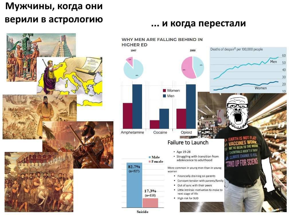 Мужчины, когда они верили в астрологию И Когда перестали 3 WHY MEN ARE FALLING BEHIND IN HIGHER 1947 2000 Deaths of despairt per 100,000 people 40 30 20 Мотеп УЧоглеп 10 5 Я 9 wee Amphetamine Cocaine 