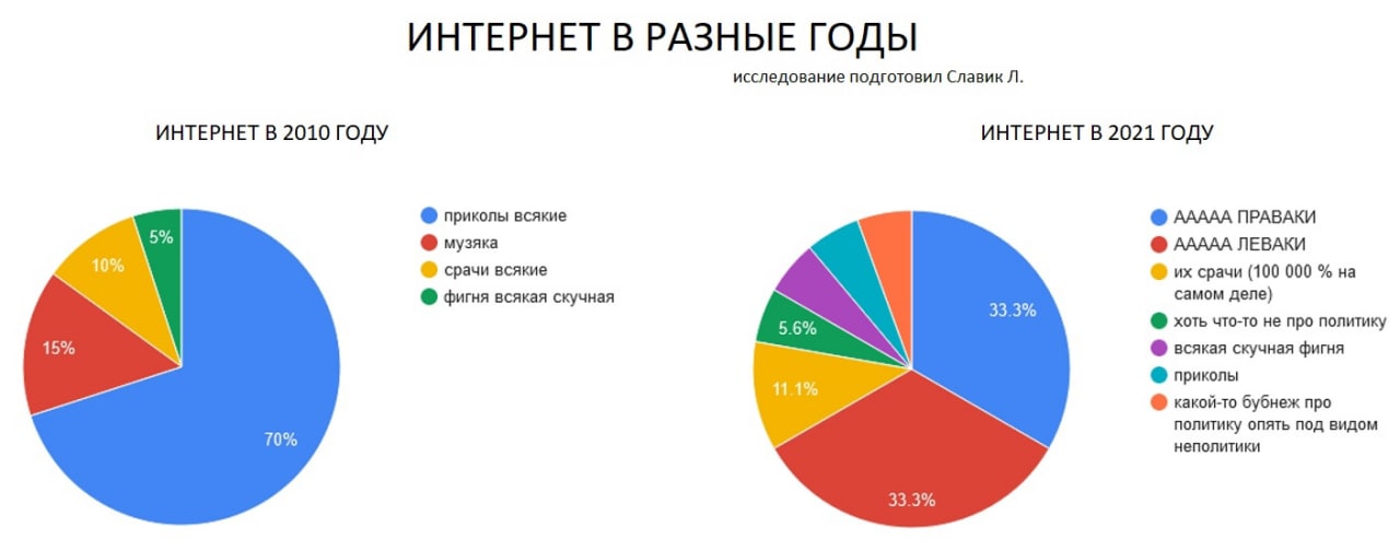 ИНТЕРНЕТ В РАЗНЫЕ ГОДЫ исследование подготовил Славик ИНТЕРНЕТ В 2010 ГОДУ ИНТЕРНЕТ В 2021 ГОДУ приколы всякие ААААА ПРАВАКИ музяка ААААА ЛЕВАКИ срачи всякие срачи (100 000 на фигня всякая скучная сам
