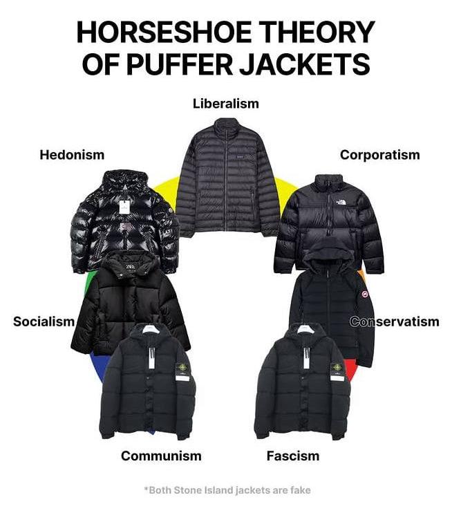 HORSESHOE THEORY OF PUFFER JACKETS Liberalism Hedonism Corporatism Socialism (Conservatism Communism Fascism