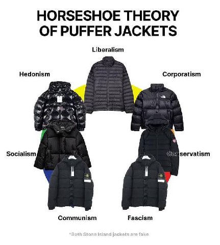 HORSESHOE THEORY OF PUFFER JACKETS Liberalism Hedonism Corporatism Socialism (Conservatism Communism Fascism