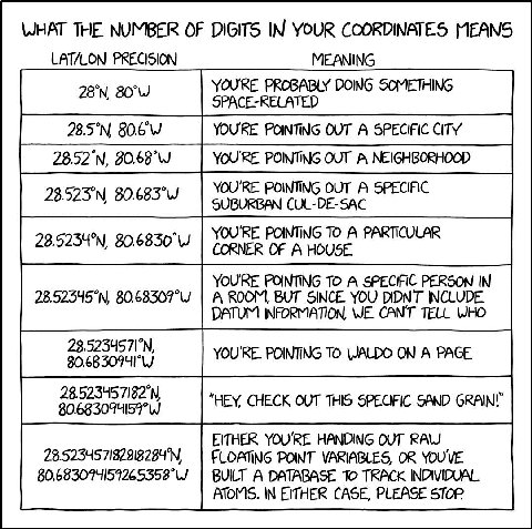 WHAT THE NUMBER OF DIGITS IN YOUR COORDINATES MEANS LAT/LON PRECISION MEANING YOU'RE PROBABLY DOING SOMETHING YOU'RE POINTING OUT A SPECIFIC CITY YOU'RE POINTING OUT A NEIGHBORHOOD YOU'RE POINTING OUT