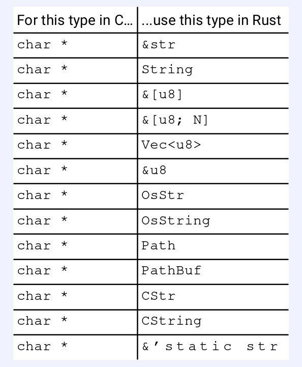 For this type in С... |...изе this type Rust char &str char String char [18] char char Vec<u8> char char char OsString char Path char PathBuf char char CString char static