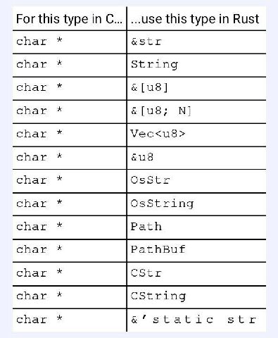 For this type in С... |...изе this type Rust char &str char String char [18] char char Vec<u8> char char char OsString char Path char PathBuf char char CString char static