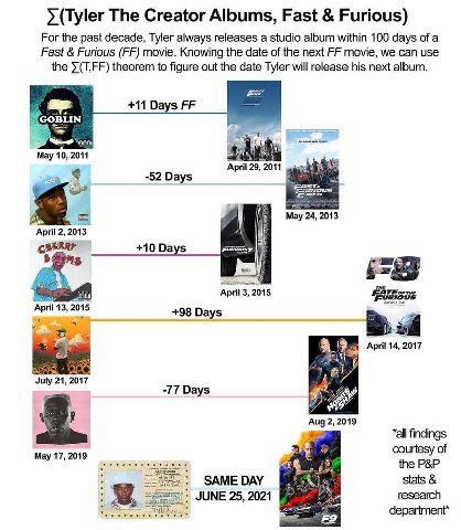 У (ТУег The Creator Albums, Fast Furious) For the past decade, Tyler always releases a studio album within 100 days of a Fast Furious movie. Knowing the date of the next movie, we can use the >(T,FF) 