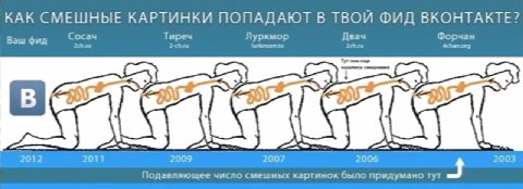КАК СМЕШНЫЕ КАРТИНКИ ПОПАДАЮТ В ТВОЙ ФИД ВКОНТАКТЕ? 2012 2011 2009 2007 2006 2003