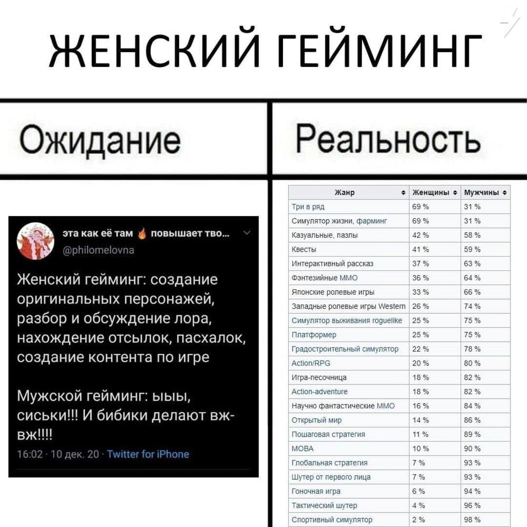 ЖЕНСКИЙ ГЕЙМИНГ Жанр Женщины Мужчины Три в ряд 69% 31% Симулятор жизни, фарминг 69% 31% эта как Tam повышает тво... Казуальные, пазлы 42% 58% philomel 1 Квесты 41% 59% Интерактивный рассказ 37% 63% Же