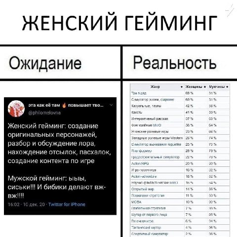 ЖЕНСКИЙ ГЕЙМИНГ Жанр Женщины Мужчины Три в ряд 69% 31% Симулятор жизни, фарминг 69% 31% эта как Tam повышает тво... Казуальные, пазлы 42% 58% philomel 1 Квесты 41% 59% Интерактивный рассказ 37% 63% Же