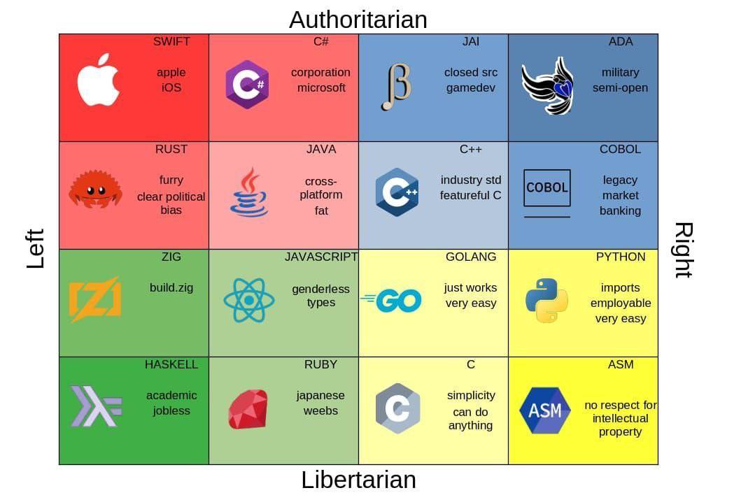 Authoritarian С: JAVA ‘industry std fat GOLANG PYTHON just works imports very easy 2 employable very easy ASM RUBY simplicity can no respect for Soa anything intellectual property Libertarian