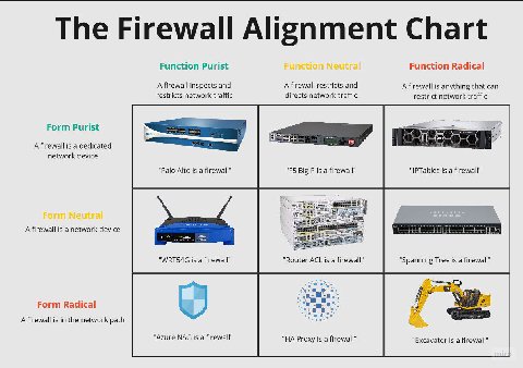 The Firewall Alignment Chart Function Purist Function Radical A firewall inspects and A firewall restricts and A firewall is anything that can restricts network traffic directs network traffic restric