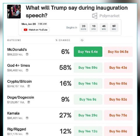 1 What will Trump say during inauguration зреесН? Mon, 7:00 Watch on YouTube DAYS HRS MIN SEC OUTCOME CHANCE McDonald's о Виу 4 Buy No 94.5 $89,223 6% No God 4+ times о Buy Yes 59 Buy No 43 $98,460 Vo