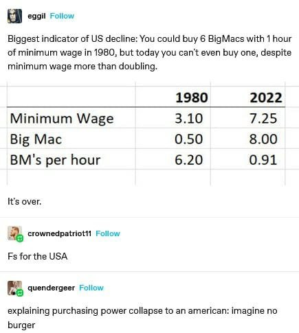 eggil Follow Biggest indicator of decline: You could buy 6 BigMacs with 1 hour of minimum wage in 1980, but today you can’t even buy one, despite minimum wage more than doubling. 1980 2022 Minimum Wag