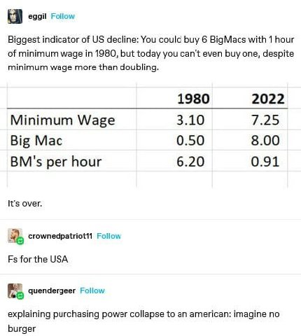eggil Follow Biggest indicator of decline: You could buy 6 BigMacs with 1 hour of minimum wage in 1980, but today you can’t even buy one, despite minimum wage more than doubling. 1980 2022 Minimum Wag