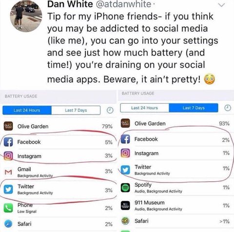 Dan White Tip for my iPhone friends- if you think you may be addicted to social media (like me), you can into your settings and see just how much battery (and time!) you're draining on your social med