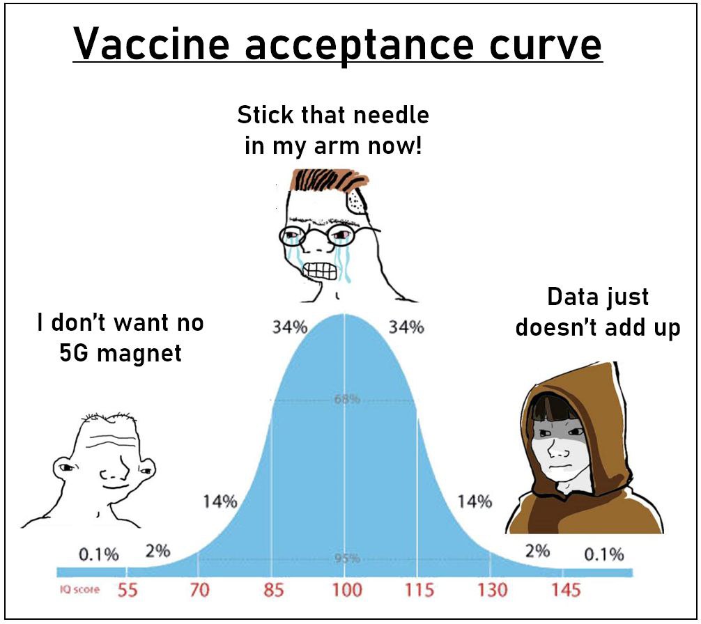 Vaccine acceptance curve Stick that needle in my arm now! Data just don’t want no 34% 34% doesn’t add up magnet 14% 14% 0.1% 2% 2% 0.1% 55 70 85 100 115 130 145