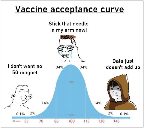 Vaccine acceptance curve Stick that needle in my arm now! Data just don’t want no 34% 34% doesn’t add up magnet 14% 14% 0.1% 2% 2% 0.1% 55 70 85 100 115 130 145