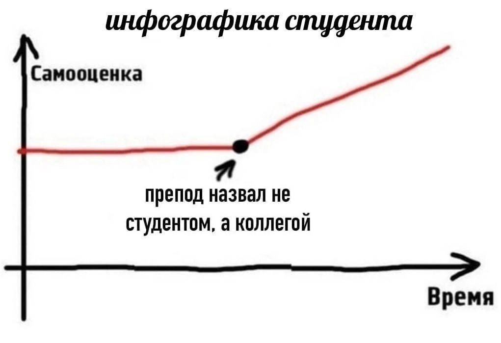 инфографика cmygenma Самооценка препод назвал не студентом, а коллегой Время