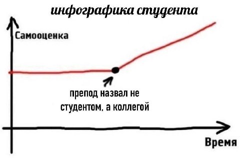 инфографика cmygenma Самооценка препод назвал не студентом, а коллегой Время